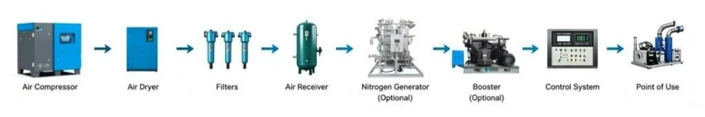 Complete skid compressor package aegis projects technology